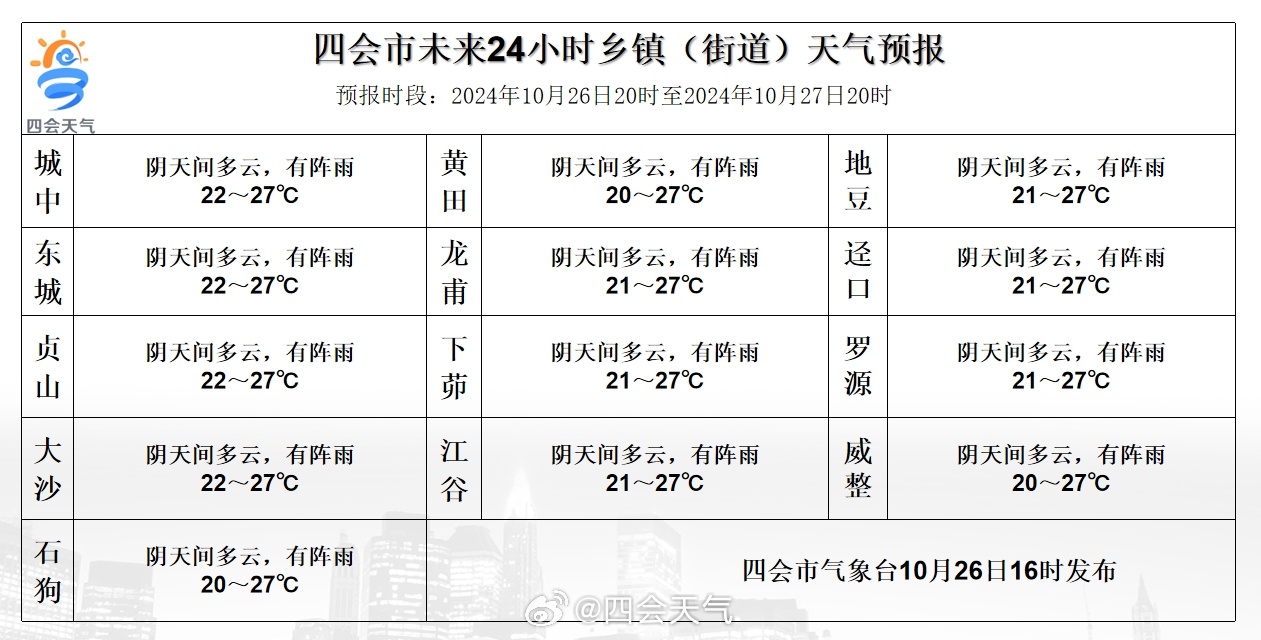 常川乡天气预报更新通知