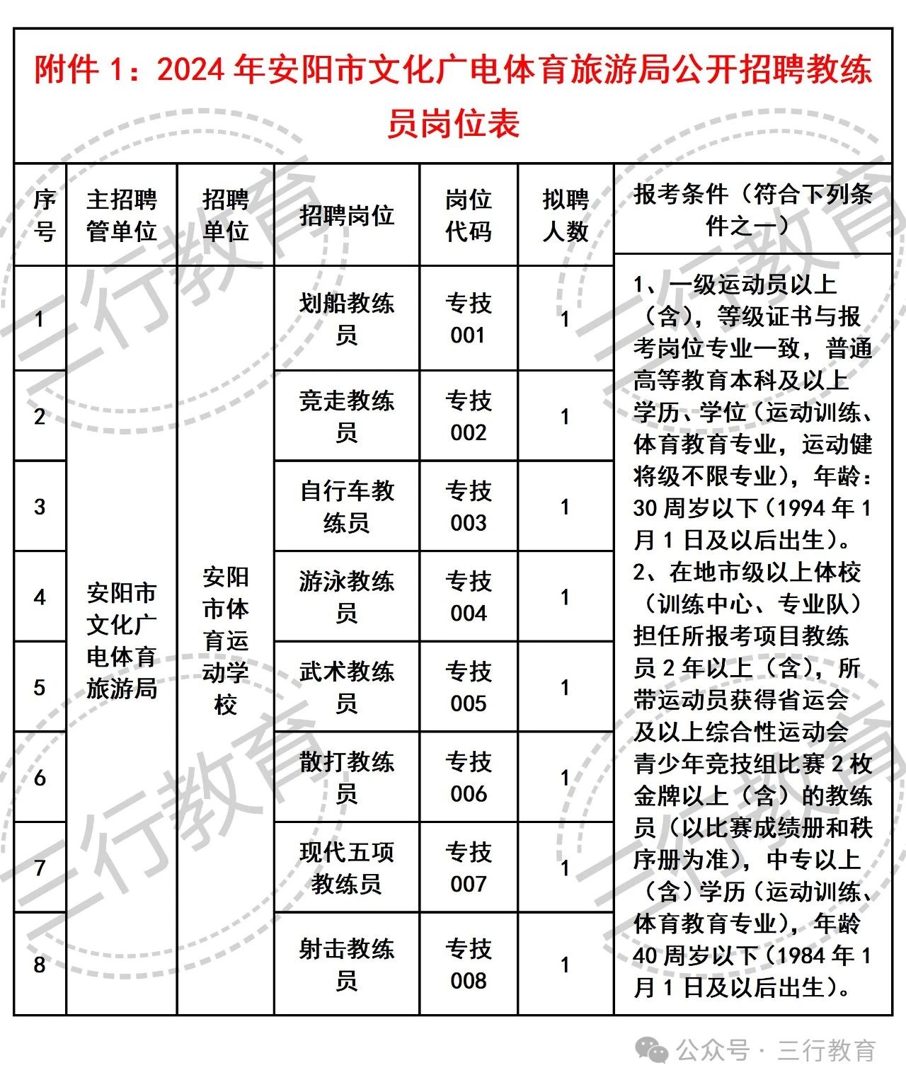 莲湖区体育局最新招聘信息概览