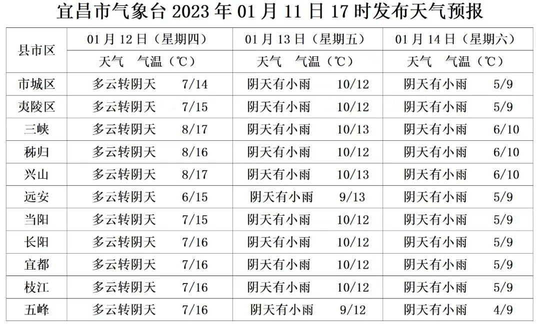 宜昌市天气预报更新通知