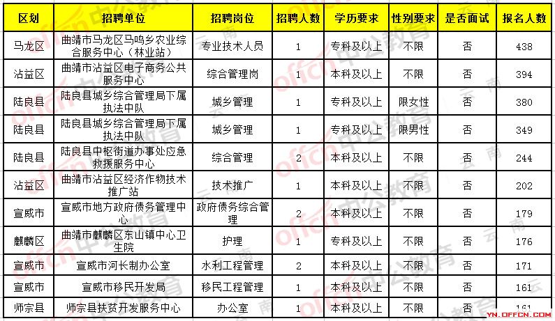 坊子区康复事业单位招聘最新信息汇总