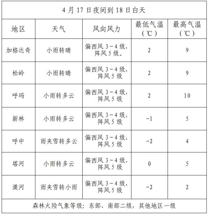 城壕林场天气预报更新通知